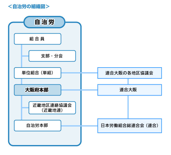 自治労の組織図