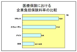 国別医療保険における企業負担保険料の比較のグラフ