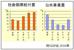 国別社会保障給付費と国別公共事業費のグラフ