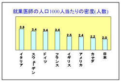 国別就業医師の人口100人当たりの密度のグラフ