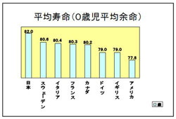 国別平均寿命のグラフ