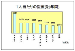 国別１人当たりの医療費のグラフ