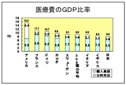 国別医療費のＧＤＰ比率のグラフ