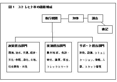 ユトレヒト市の組織構成