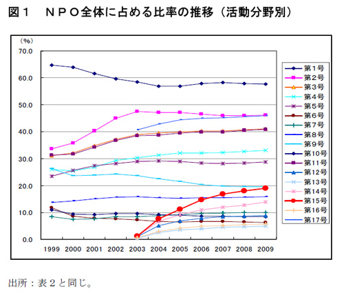 NPO全体に占める比率の推移（活動別）